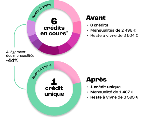 rachat de credit proprietaire - rachat de crédit propriétaire - rachat de credit - rachat de pret - rachat crédits pour propriétaire -  regroupement credit - rachat pret conso - simulation rachat - rachat credit proprietaire - rachat credit immobilier - rachat de credit pour proprio