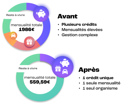 rachat de credit proprietaire - rachat de crédit propriétaire - rachat de credit - rachat de pret - rachat crédits pour propriétaire - regroupement credit - rachat pret conso - simulation rachat - rachat credit proprietaire - rachat credit immobilier - rachat de credit pour proprio