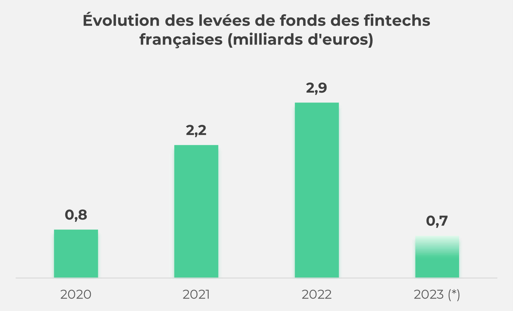 levées de fonds fintechs france 2024