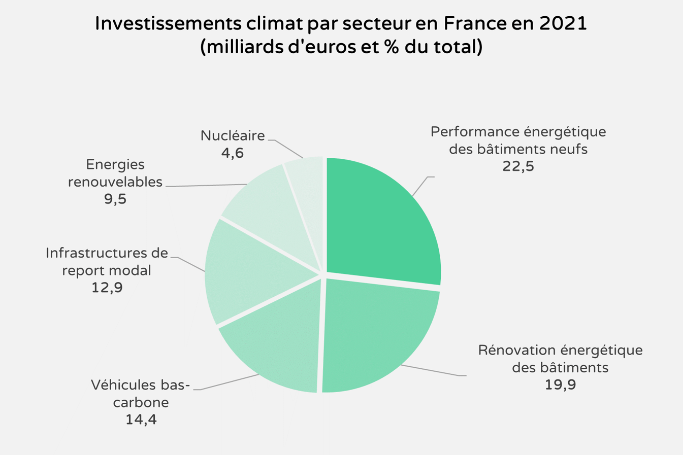 investissements pour le climat finance vert 