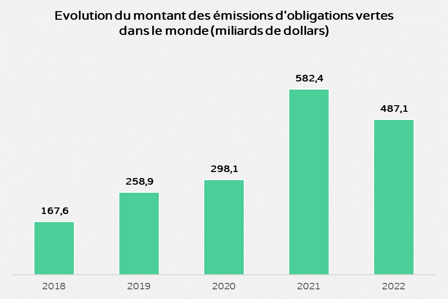 émissions obligations vertes finance verte