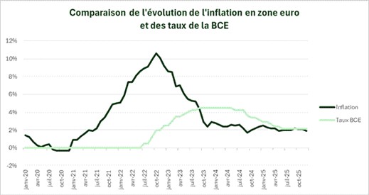 comparaison inflation 2022 2026 zone euro taux bce graphique