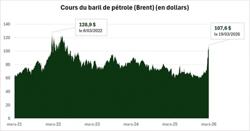 cours baril petrole brent en dollar - graph