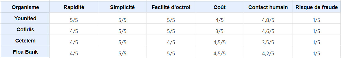 tableau comparatif avantages des organismes de crédit