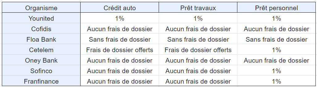 tableau comparatif par credit en ligne