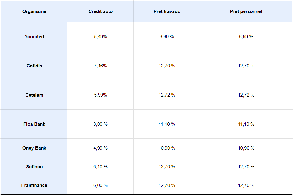 tableau comparatif des organismes de credit en ligne