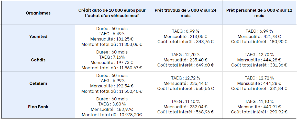 tableau comparatif organismes credit taux mensualite cout du credit en ligne